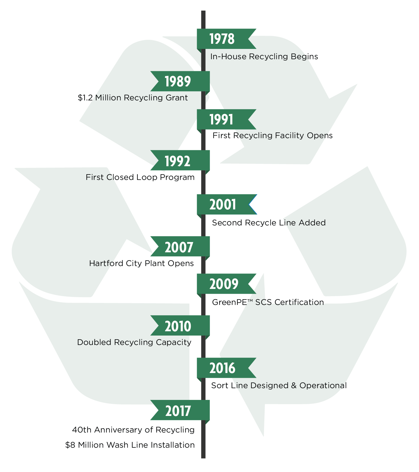 34 years of recycling evolution